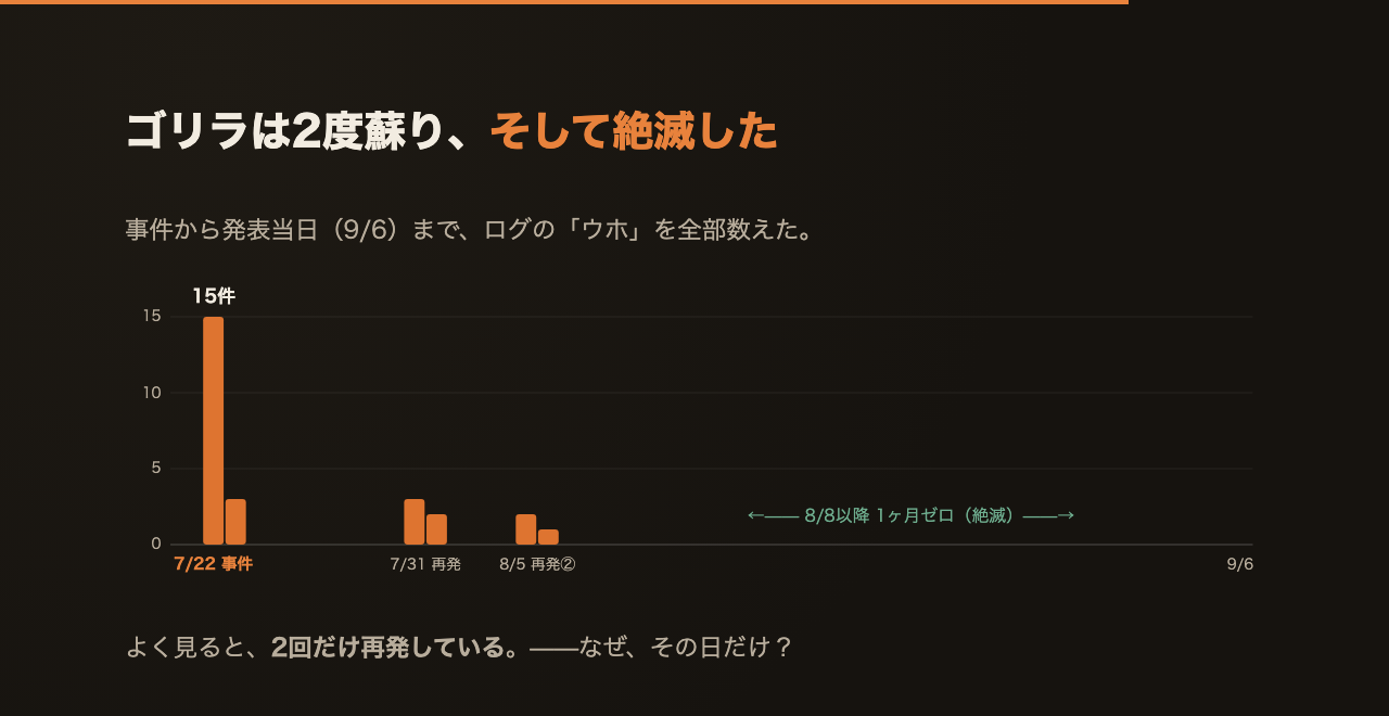 日別のウホ出現数グラフ。7月22日に15件、7月31日と8月5〜6日に再発、8月8日以降はゼロ